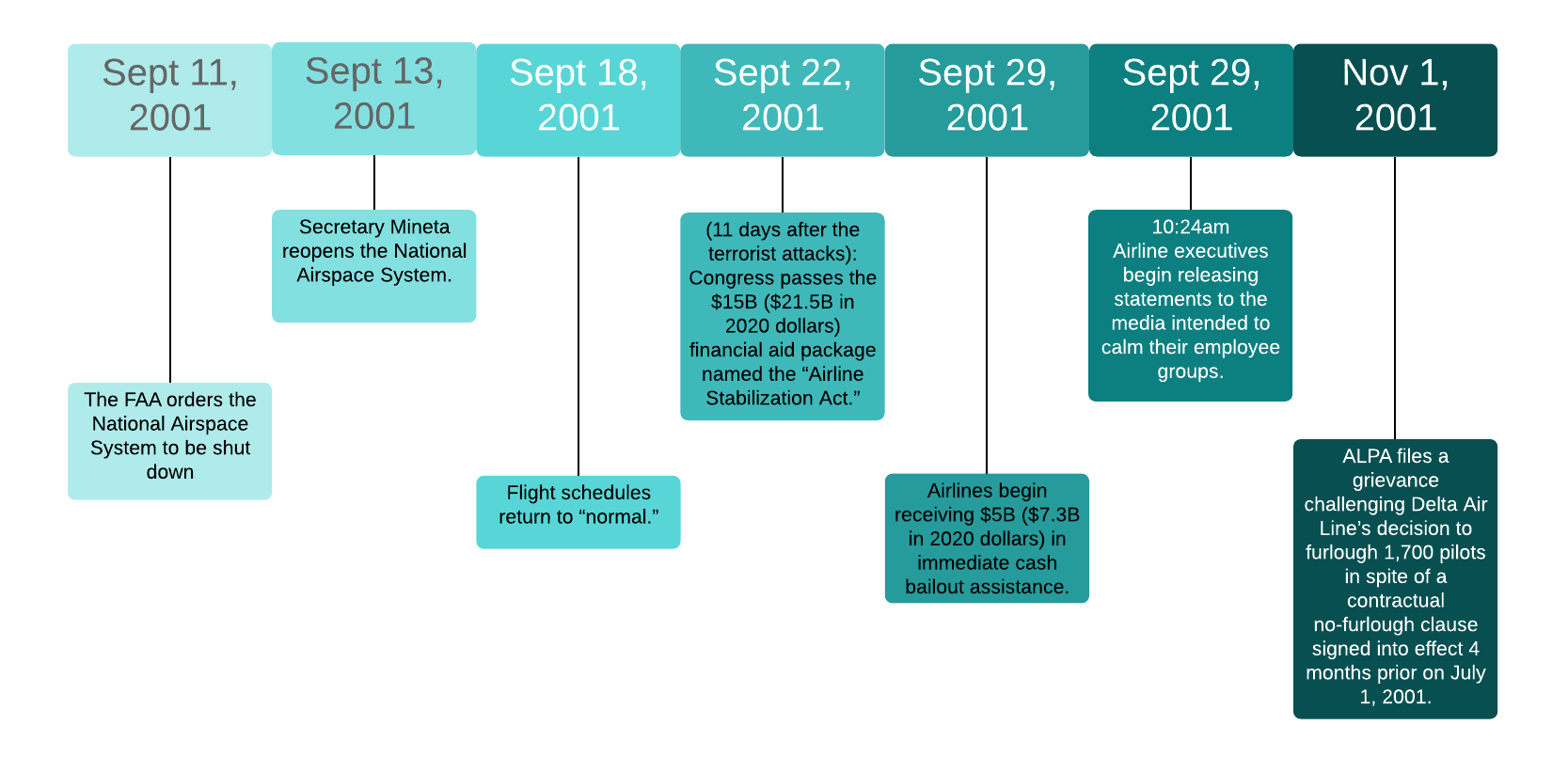 9/11 Aviation Impact Timeline