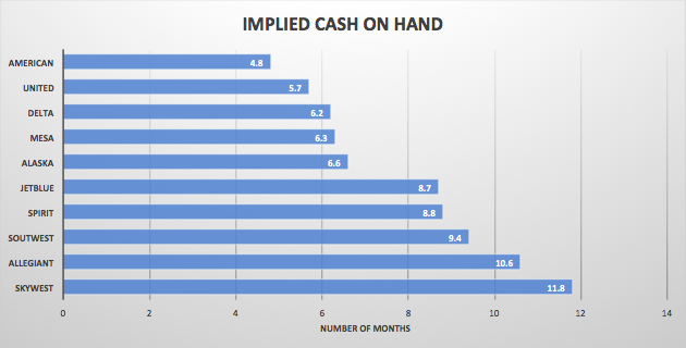 Airlines Implied Cash on Hand