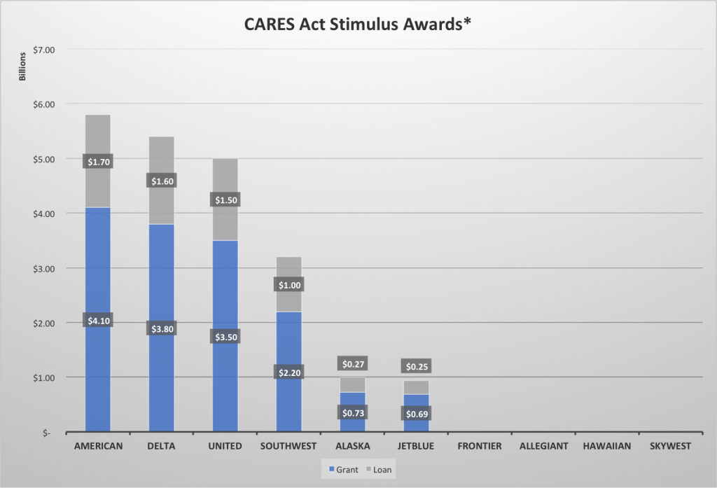 CARES Act Stimulus Awards
