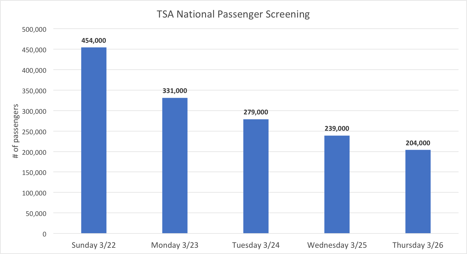TSA National Passenger Screenings