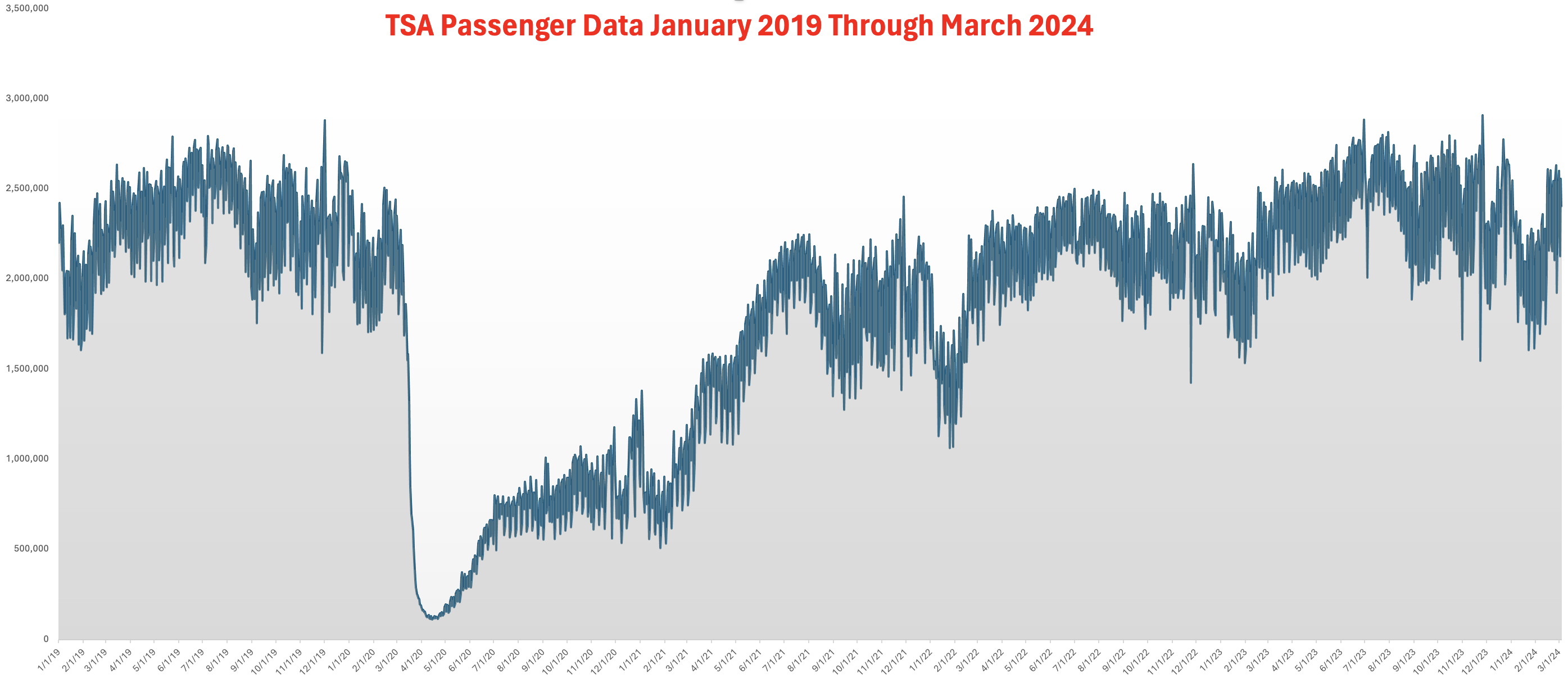 TSA Passenger Data 2019 Through 2024